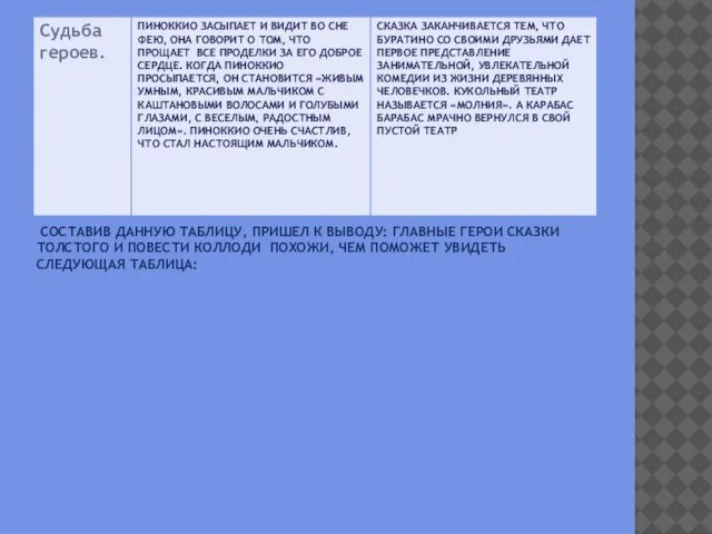 Составив данную таблицу, пришел к выводу: главные герои сказки Толстого и повести