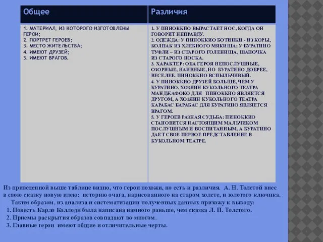 Из приведенной выше таблице видно, что герои похожи, но есть и различия.