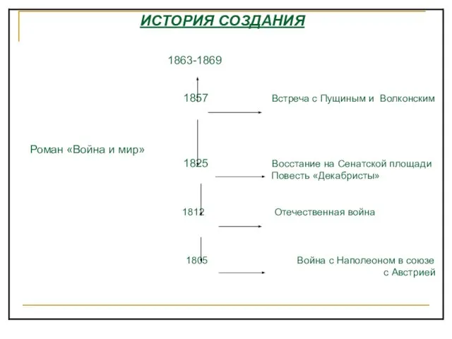 ИСТОРИЯ СОЗДАНИЯ 1863-1869 1857 Встреча с Пущиным и Волконским Роман «Война и