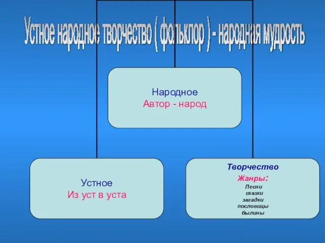 Устное народное творчество ( фольклор ) - народная мудрость