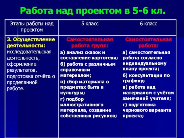 Работа над проектом в 5-6 кл.