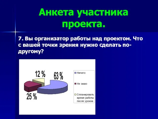 Анкета участника проекта. 7. Вы организатор работы над проектом. Что с вашей