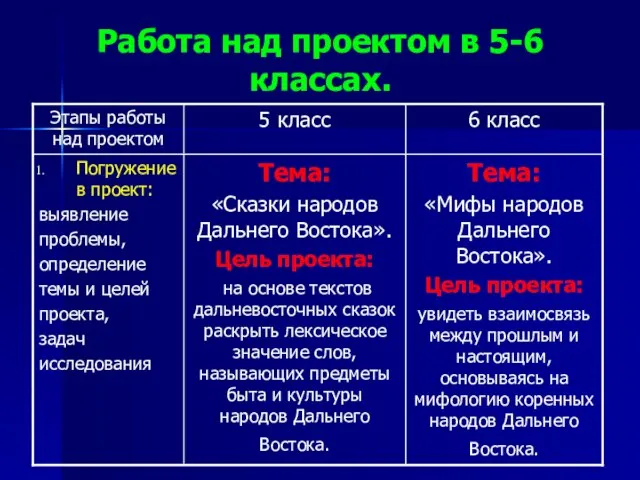 Работа над проектом в 5-6 классах.