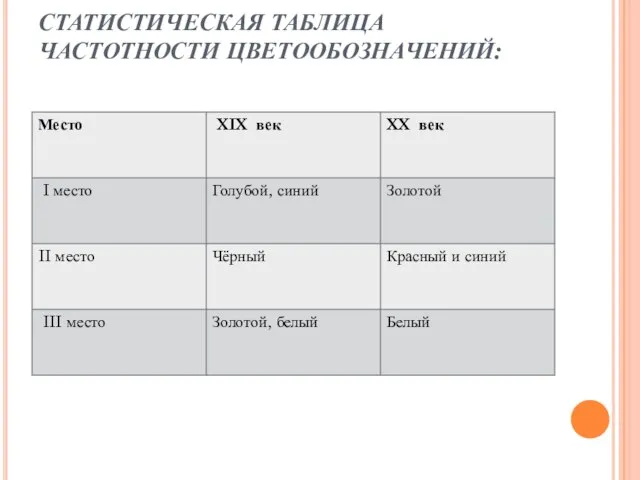 СТАТИСТИЧЕСКАЯ ТАБЛИЦА ЧАСТОТНОСТИ ЦВЕТООБОЗНАЧЕНИЙ: