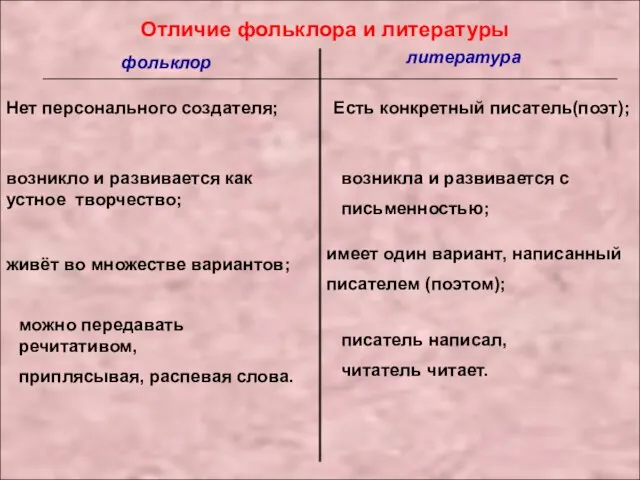 Отличие фольклора и литературы фольклор литература Нет персонального создателя; Есть конкретный писатель(поэт);