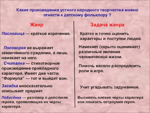 Какие произведения устного народного творчества можно отнести к детскому фольклору ? Жанр