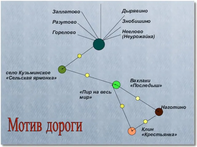 Заплатово Разутово Горелово Дырявино Знобишино Неелово (Неурожайка)‏ село Кузьминское «Сельская ярмонка» Вахлаки