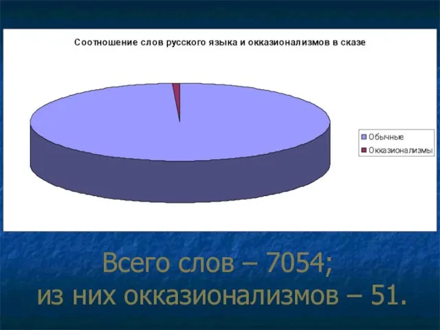 Всего слов – 7054; из них окказионализмов – 51.