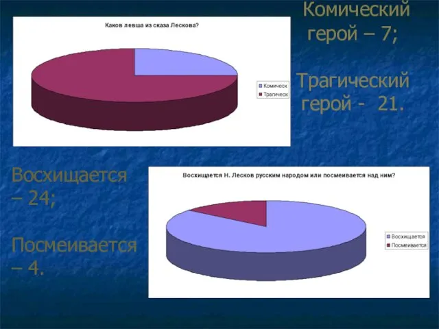 Комический герой – 7; Трагический герой - 21. Восхищается – 24; Посмеивается – 4.