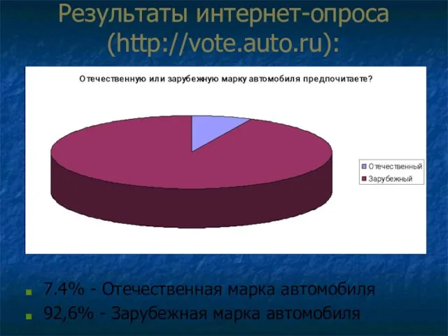 Результаты интернет-опроса (http://vote.auto.ru): 7.4% - Отечественная марка автомобиля 92,6% - Зарубежная марка автомобиля