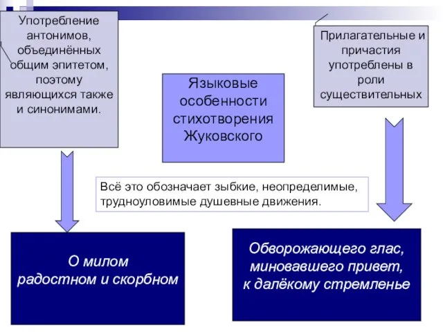 Языковые особенности стихотворения Жуковского Прилагательные и причастия употреблены в роли существительных Употребление