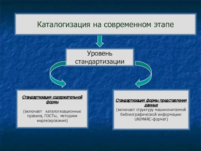 Уровень стандартизации Каталогизация на современном этапе Стандартизация формы представления данных (включает структуру