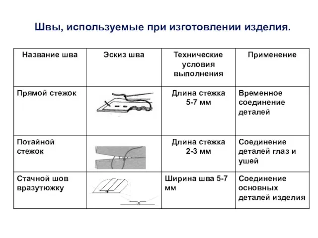 Швы, используемые при изготовлении изделия.