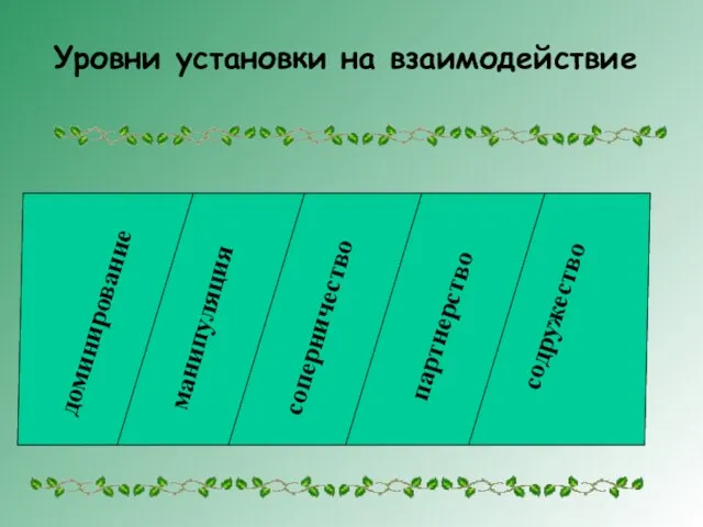 Уровни установки на взаимодействие доминирование манипуляция соперничество партнерство содружество