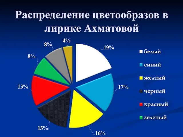 Распределение цветообразов в лирике Ахматовой