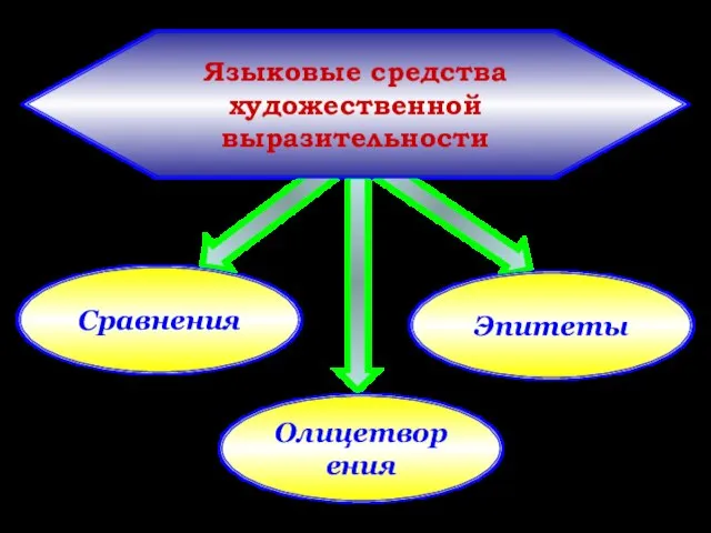 Языковые средства художественной выразительности Сравнения Олицетворения Эпитеты