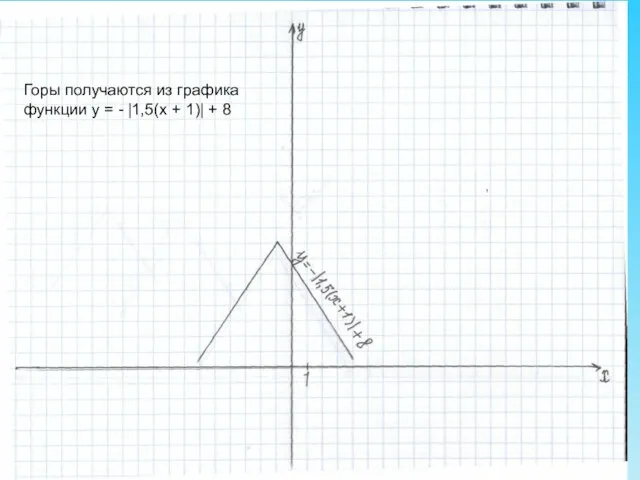 Горы получаются из графика функции у = - |1,5(х + 1)| + 8