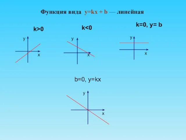 Функция вида y=kx + b — линейная b=0, y=kx у х х