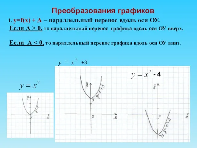 Преобразования графиков 1. у=f(х) + А – параллельный перенос вдоль оси ОУ.