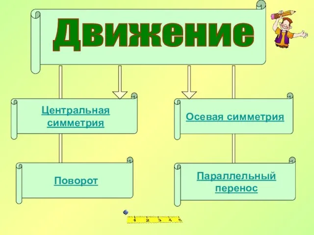 Движение Центральная симметрия Поворот Осевая симметрия Параллельный перенос