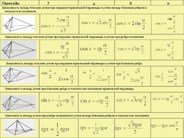 Переходы 3 4 6 Зависимость между плоским углом при вершине правильной пирамиды