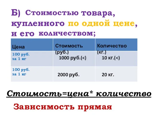 Б) товара, купленного по одной цене, и его Стоимостью количеством; Стоимость(руб.) Количество