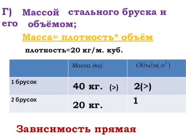 Г) стального бруска и его Массой объёмом; Масса (кг) Масса= плотность* объём