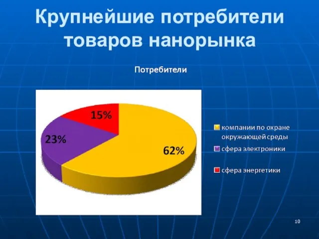 Крупнейшие потребители товаров нанорынка