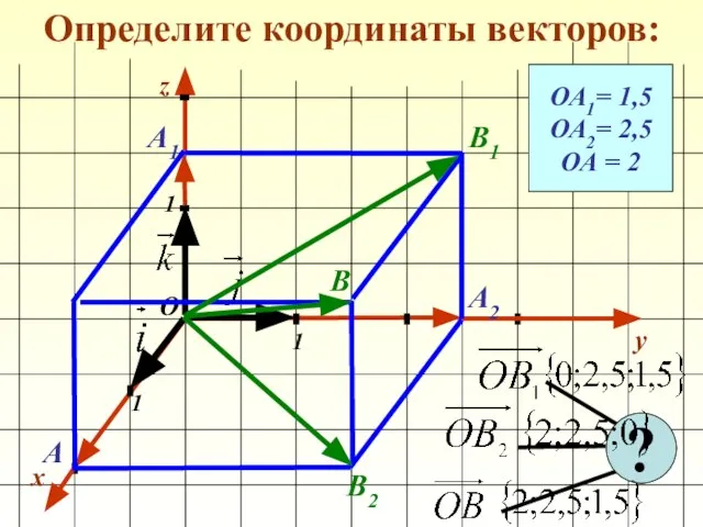 Определите координаты векторов: x y 1 1 1 О z ОА1= 1,5