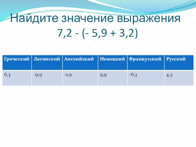 Найдите значение выражения 7,2 - (- 5,9 + 3,2)