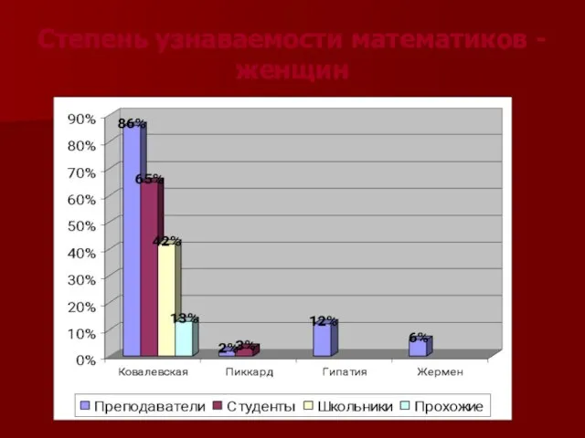 Степень узнаваемости математиков - женщин