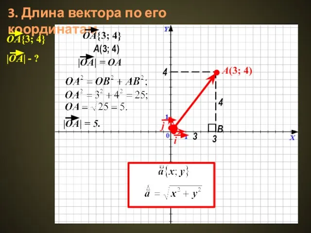 3. Длина вектора по его координатам A(3; 4) A(3; 4) 3 4 B 3 4