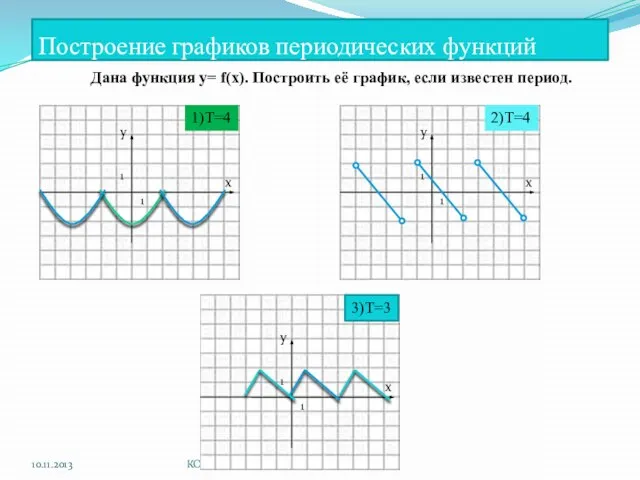 Построение графиков периодических функций 10.11.2013 КОРПУСОВА Т.С. y x 1 1 1)T=4