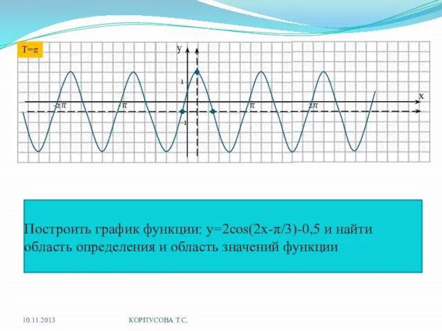 . Построить график функции: y=2cos(2x-π/3)-0,5 и найти область определения и область значений