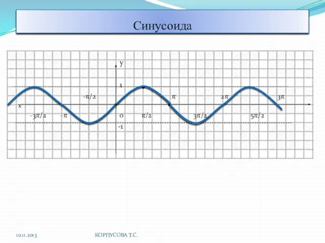 Синусоида у 1 -π/2 π 2π 3π х -3π/2 -π 0 π/2