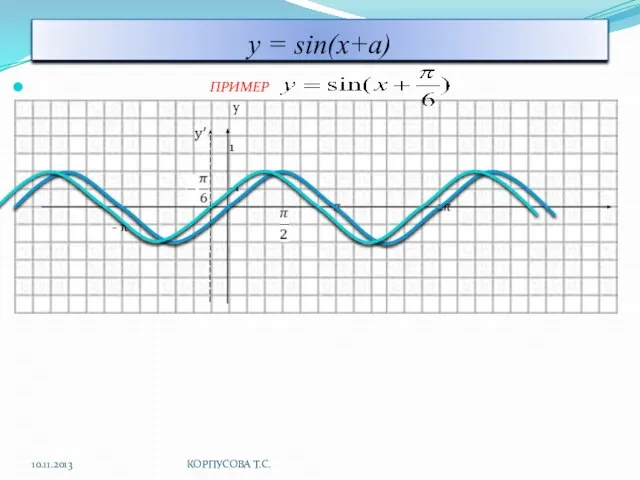 у = sin(x+a) ПРИМЕР y 1 -1 π 2π - π 10.11.2013 КОРПУСОВА Т.С.