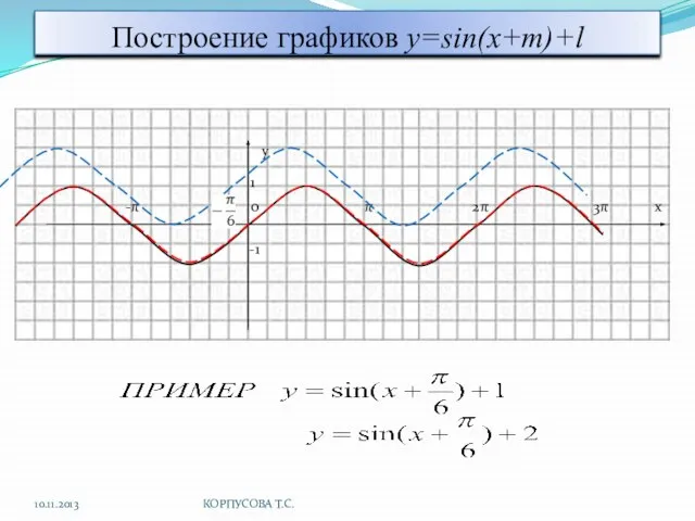 Построение графиков y=sin(x+m)+l y 1 -π 0 π 2π 3π x -1 10.11.2013 КОРПУСОВА Т.С.