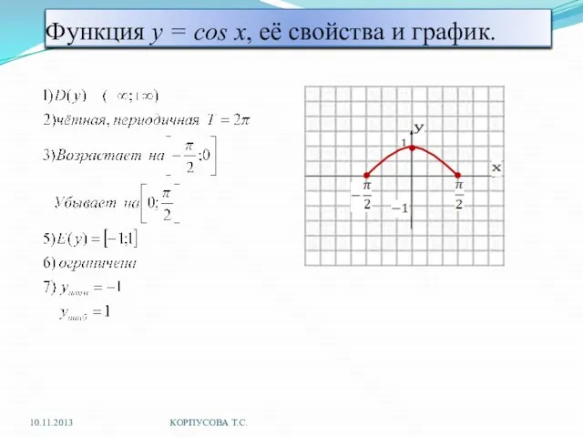 Функция y = cos x, её свойства и график. 10.11.2013 КОРПУСОВА Т.С.