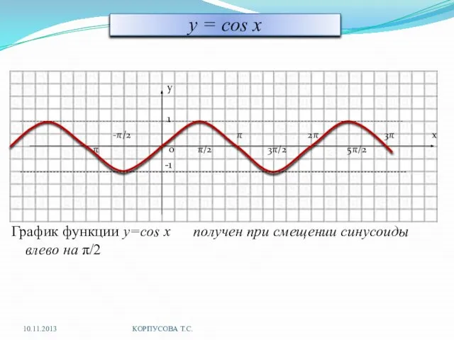 y = cos x у 1 -π/2 π 2π 3π х -π