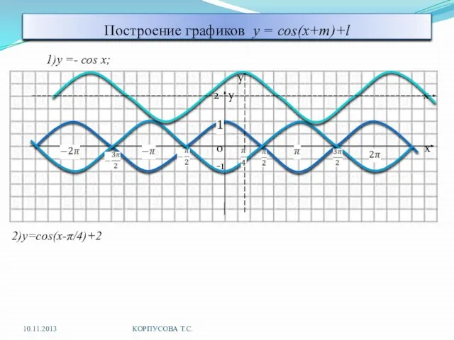 Построение графиков y = cos(x+m)+l 1)y =- cos x; y 2 y