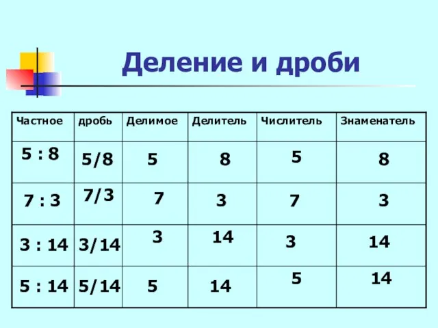 Деление и дроби 5/8 5 8 5 8 7 : 3 7