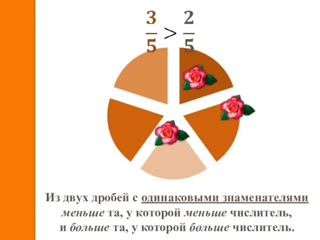 Из двух дробей с одинаковыми знаменателями меньше та, у которой меньше числитель,