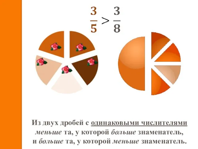 Из двух дробей с одинаковыми числителями меньше та, у которой больше знаменатель,