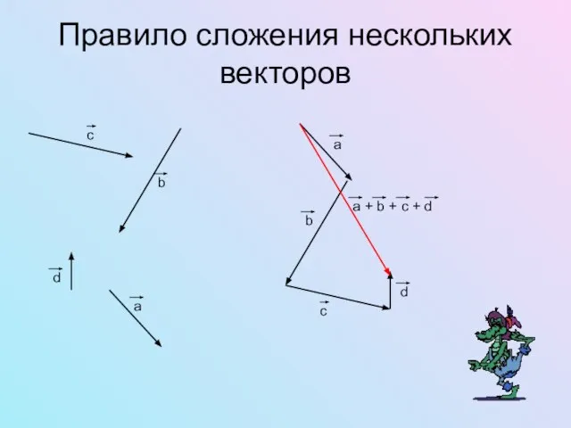 Правило сложения нескольких векторов