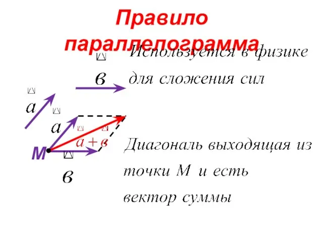 Правило параллелограмма М
