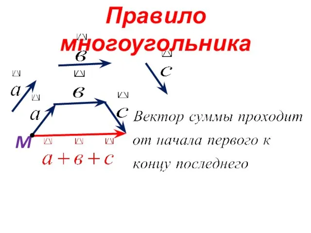 Правило многоугольника M