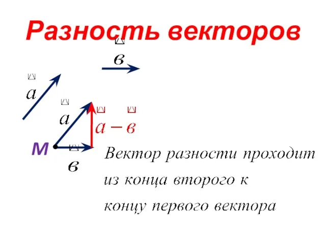 Разность векторов M