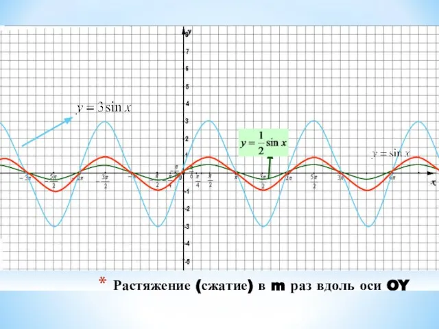 Растяжение (сжатие) в m раз вдоль оси OY