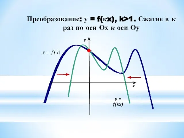 Преобразование: у = f(кx), k>1. Сжатие в к раз по оси Ох