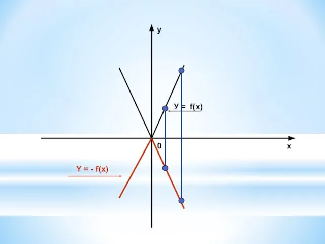 х у 0 У = f(x) Y = - f(x)